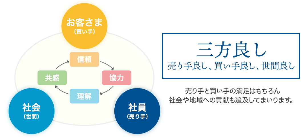 企業理念:三方良し(売り手良し、買い手良し、世間良し)