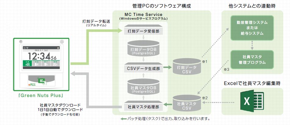 MCTimeServiceイメージ