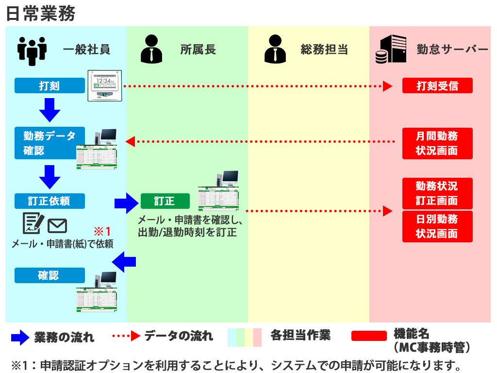 日常業務フロー
