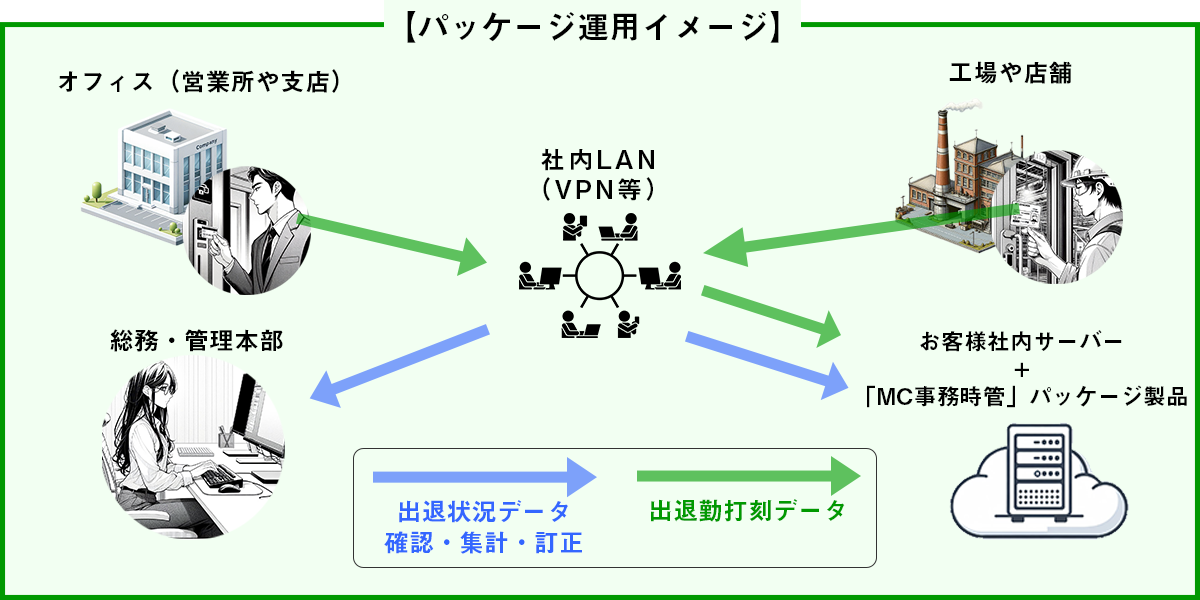 【御社のクローズド環境でのご利用なら】 (オンプレミス) パッケージプラン