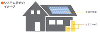 「エネファーム」+「太陽光発電」 Ｗ発電なら、さらに効率的な発電システムとなります。